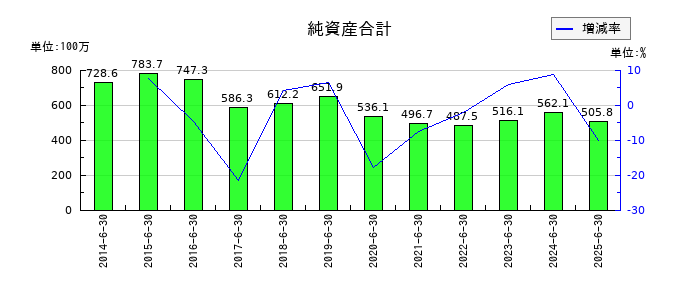 エム・エイチ・グループの純資産合計の推移