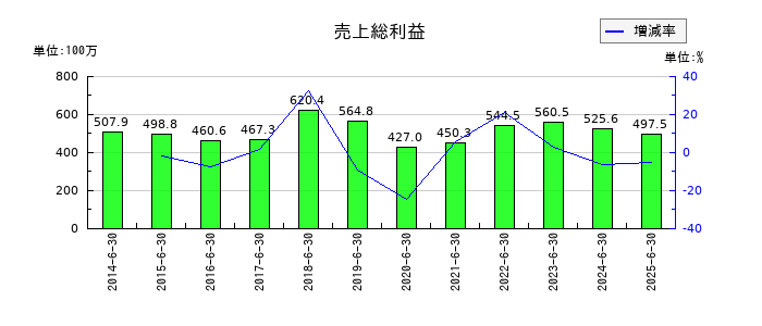 エム・エイチ・グループの売上総利益の推移