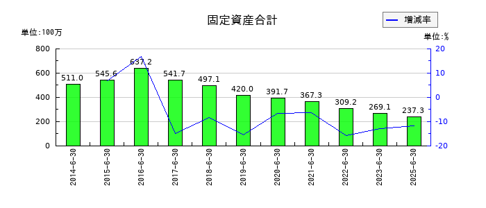 エム・エイチ・グループの固定資産合計の推移