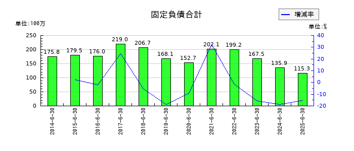 エム・エイチ・グループの固定負債合計の推移