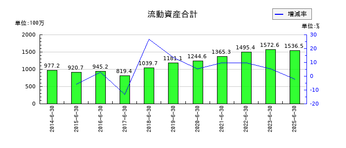 エム・エイチ・グループの流動資産合計の推移