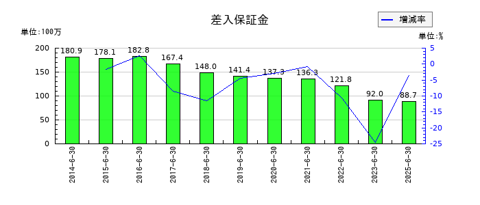 エム・エイチ・グループの差入保証金の推移