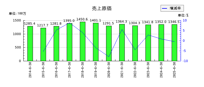 エム・エイチ・グループの売上原価の推移