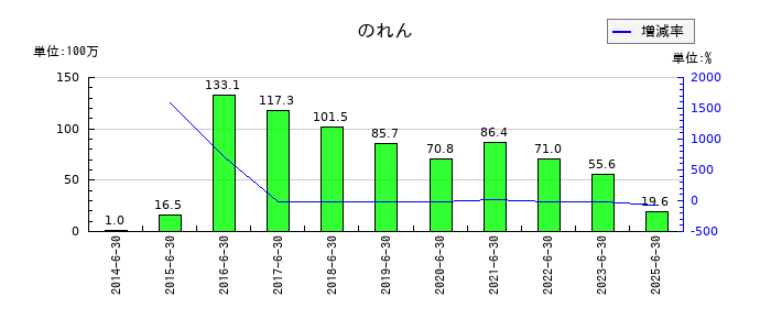 エム・エイチ・グループののれんの推移