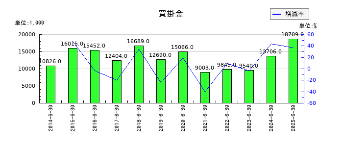 エム・エイチ・グループの買掛金の推移