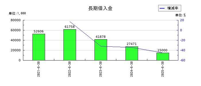 エム・エイチ・グループの長期借入金の推移