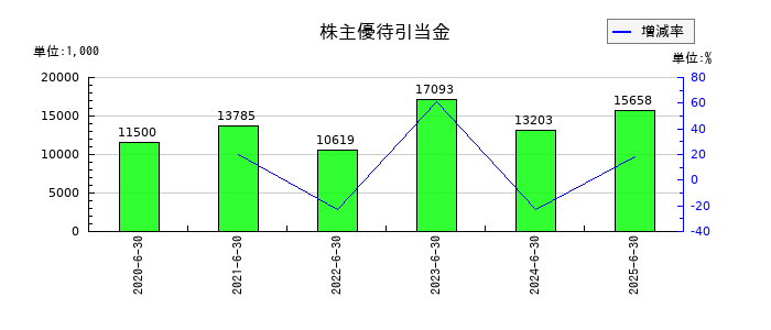 エム・エイチ・グループの未払法人税等の推移