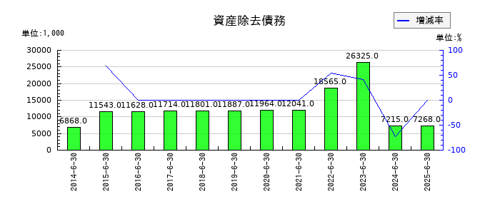 エム・エイチ・グループの法人税住民税及び事業税の推移