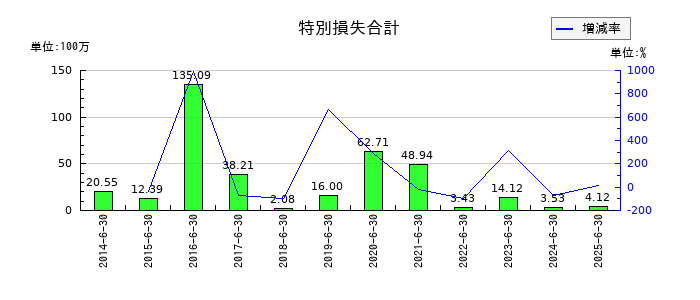 エム・エイチ・グループの特別損失合計の推移