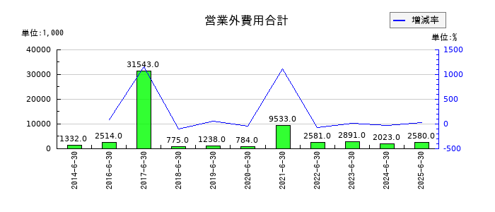 エム・エイチ・グループの営業外費用合計の推移