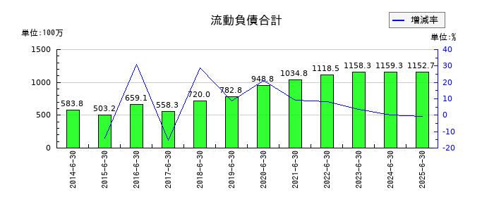 エム・エイチ・グループの流動負債合計の推移