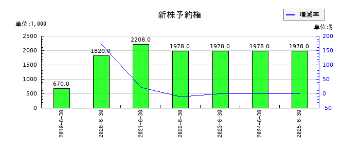 エム・エイチ・グループの新株予約権の推移