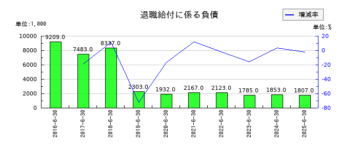 エム・エイチ・グループの退職給付に係る負債の推移