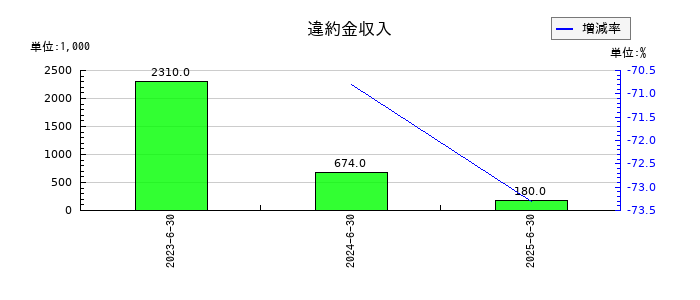 エム・エイチ・グループの受取利息の推移