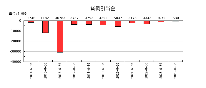 エム・エイチ・グループの貸倒引当金の推移