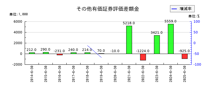 エム・エイチ・グループのその他有価証券評価差額金の推移