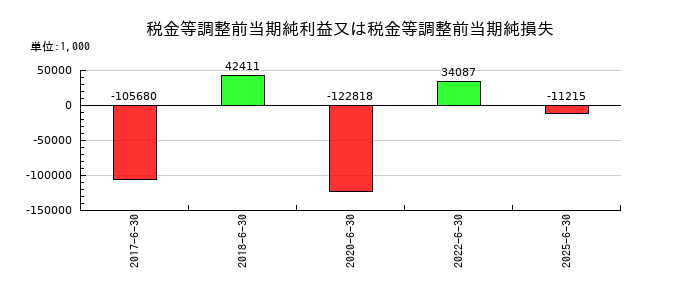 エム・エイチ・グループの税金等調整前当期純利益又は税金等調整前当期純損失の推移