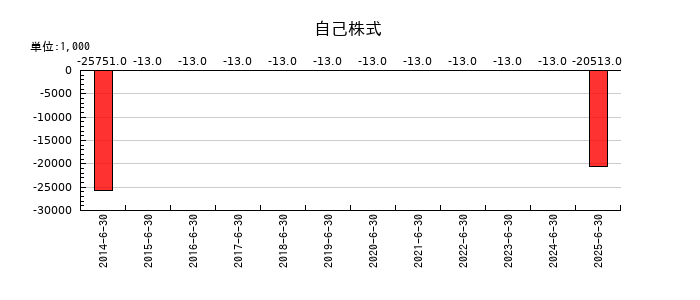 エム・エイチ・グループの自己株式の推移