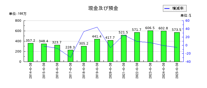 エム・エイチ・グループの現金及び預金の推移