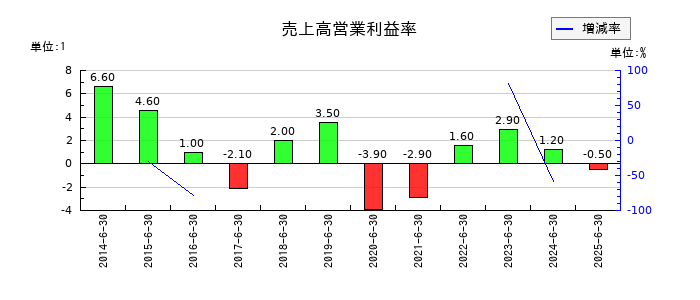 エム・エイチ・グループの売上高営業利益率の推移