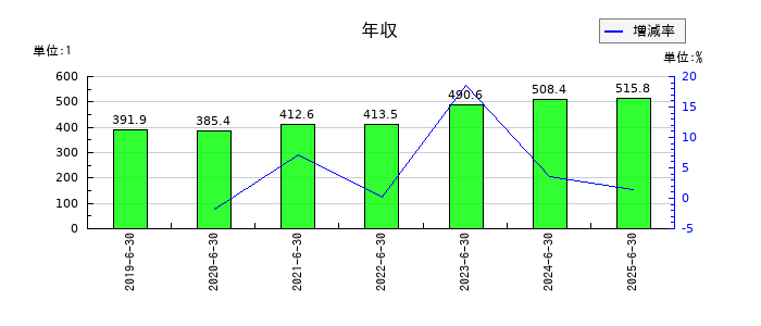 エム・エイチ・グループの年収の推移