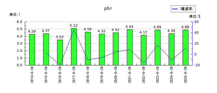 エム・エイチ・グループのpbrの推移