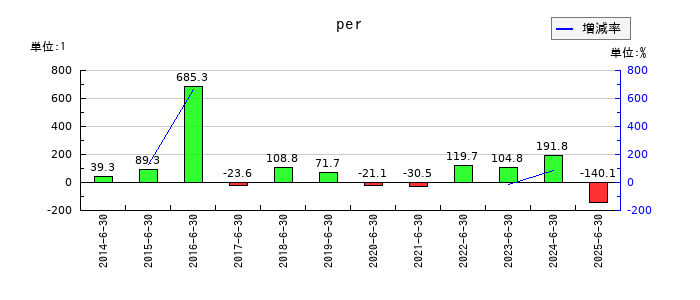 エム・エイチ・グループのperの推移