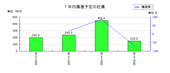 トーシンホールディングスの１年内償還予定の社債の推移