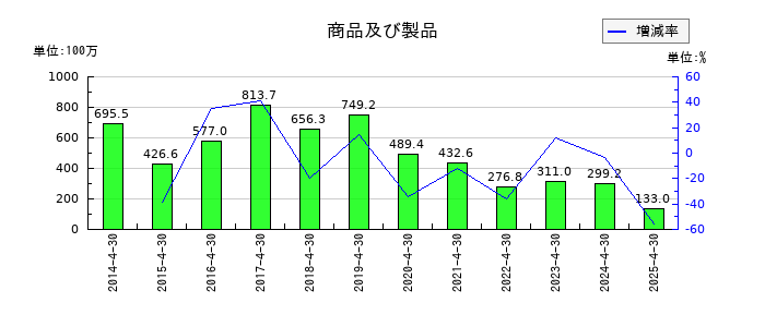 トーシンホールディングスの商品及び製品の推移