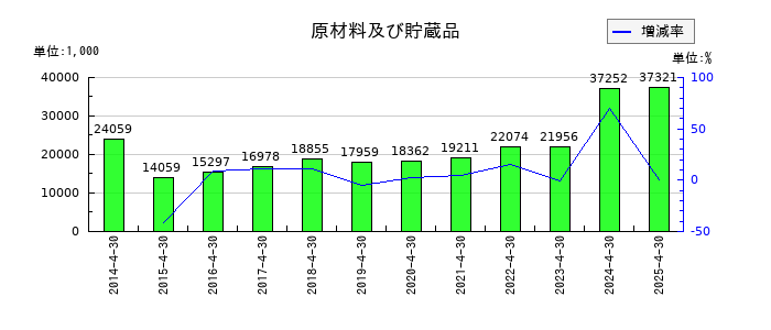 トーシンホールディングスの原材料及び貯蔵品の推移