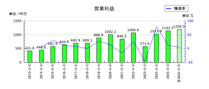 フォーバルテレコムの通期の営業利益推移