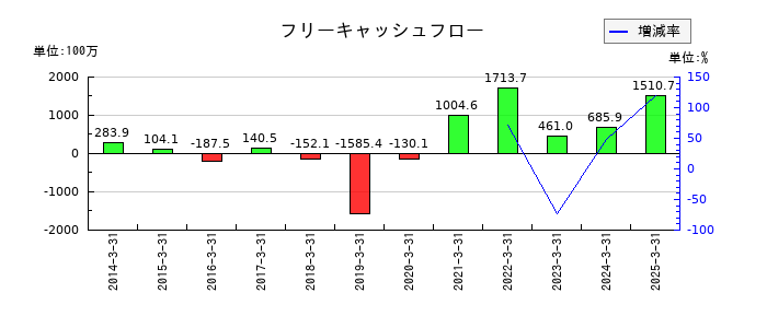 フォーバルテレコムのフリーキャッシュフロー推移
