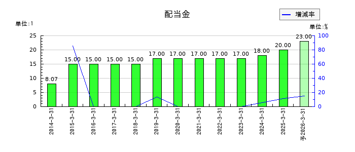 フォーバルテレコムの年間配当金推移