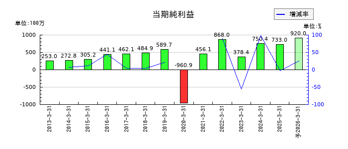 フォーバルテレコムの通期の純利益推移