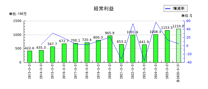 フォーバルテレコムの通期の経常利益推移
