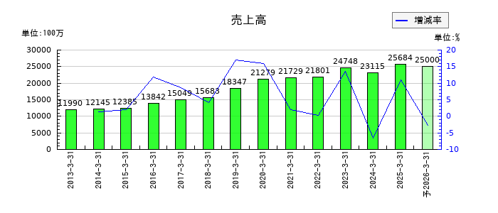 フォーバルテレコムの通期の売上高推移
