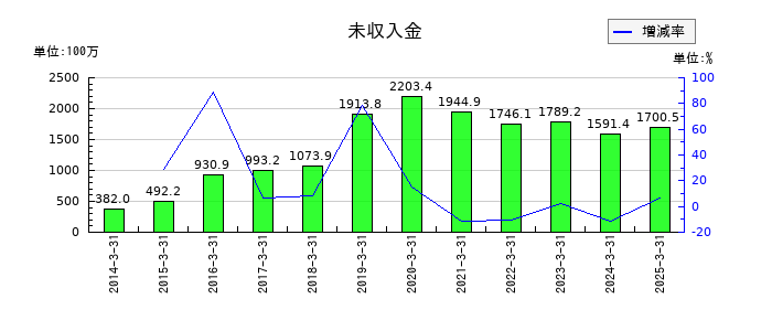 フォーバルテレコムの未収入金の推移