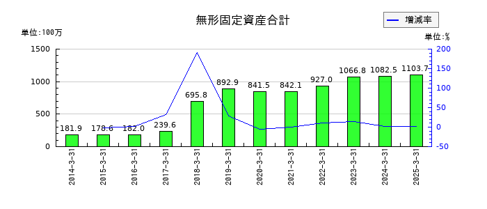 フォーバルテレコムの無形固定資産合計の推移