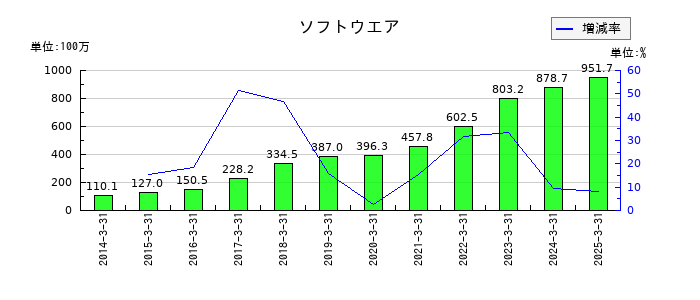 フォーバルテレコムのソフトウエアの推移