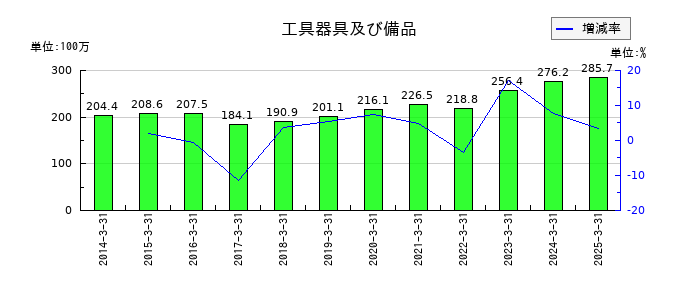 フォーバルテレコムの工具器具及び備品の推移