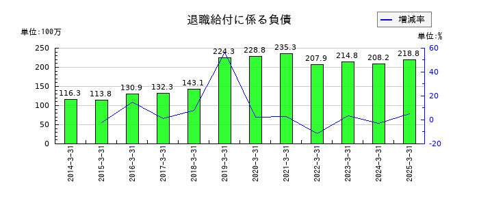 フォーバルテレコムの退職給付に係る負債の推移