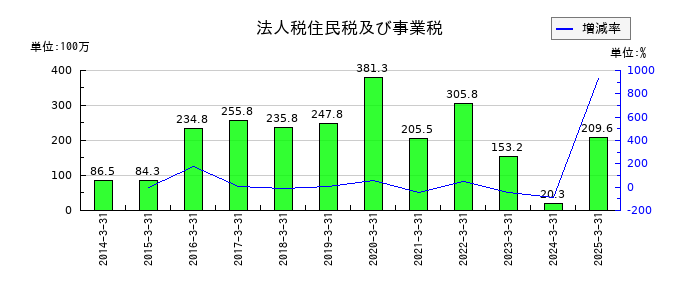 フォーバルテレコムの法人税住民税及び事業税の推移