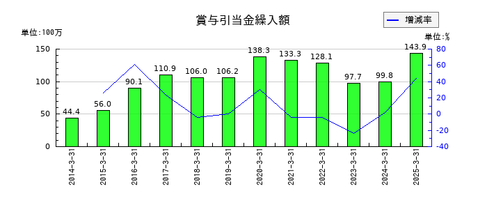 フォーバルテレコムの賞与引当金繰入額の推移