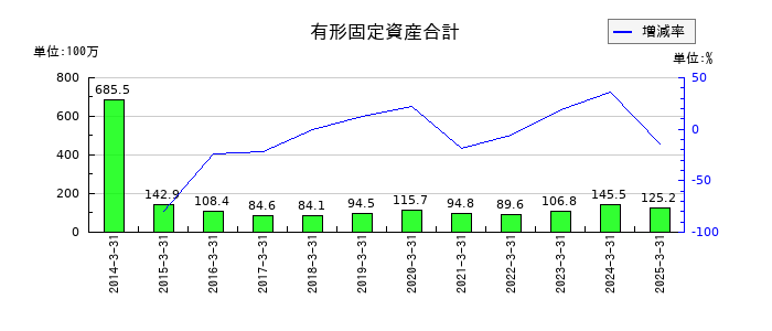 フォーバルテレコムの有形固定資産合計の推移