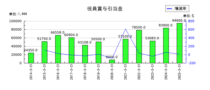 フォーバルテレコムの役員賞与引当金の推移