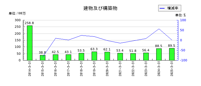 フォーバルテレコムの建物及び構築物の推移