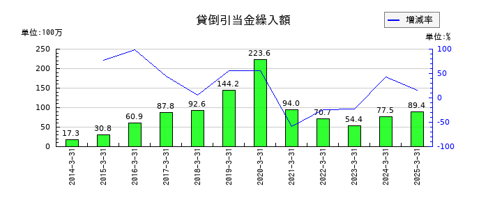 フォーバルテレコムの貸倒引当金繰入額の推移