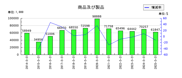 フォーバルテレコムの商品及び製品の推移