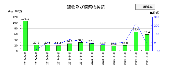 フォーバルテレコムの建物及び構築物純額の推移
