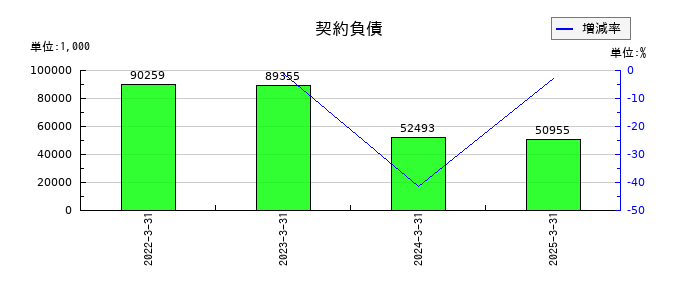 フォーバルテレコムの契約負債の推移